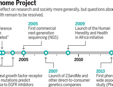 The legacy of the Human Genome Project .